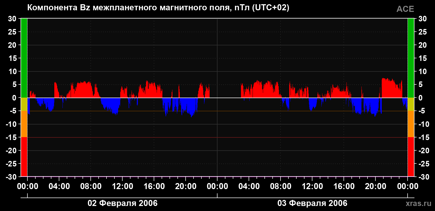 Компонента Bz магнитного поля солнечного ветра