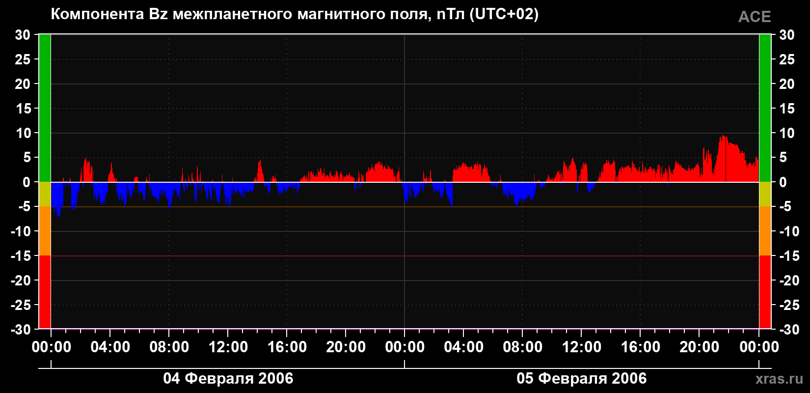Компонента Bz магнитного поля солнечного ветра
