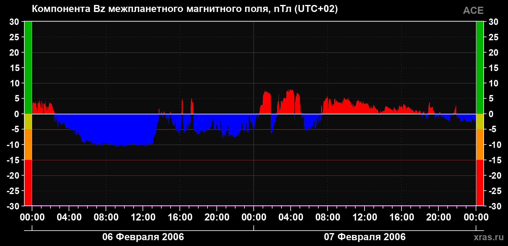 Компонента Bz магнитного поля солнечного ветра