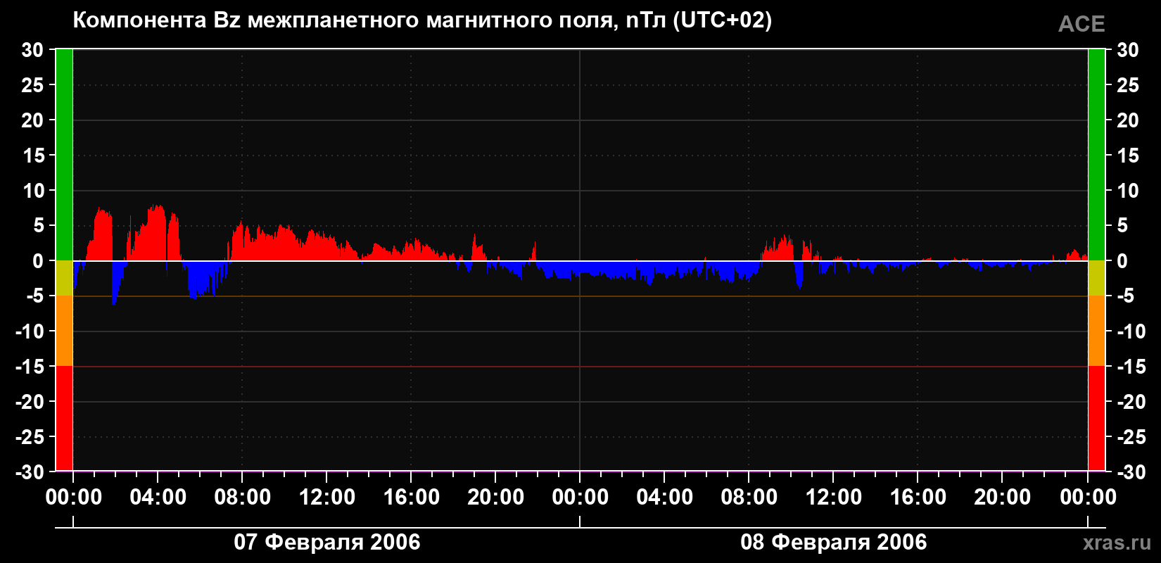 Компонента Bz магнитного поля солнечного ветра