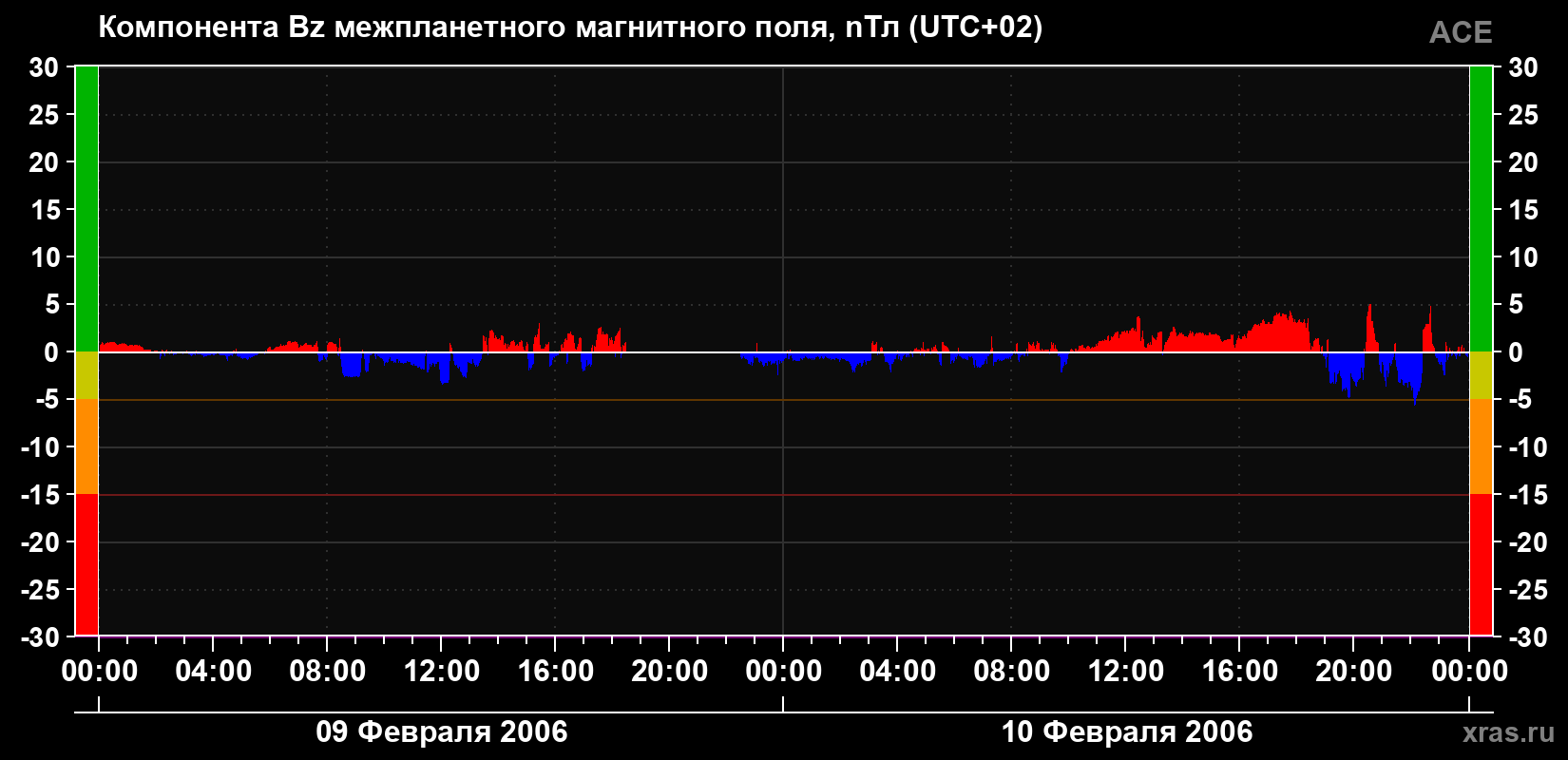 Компонента Bz магнитного поля солнечного ветра