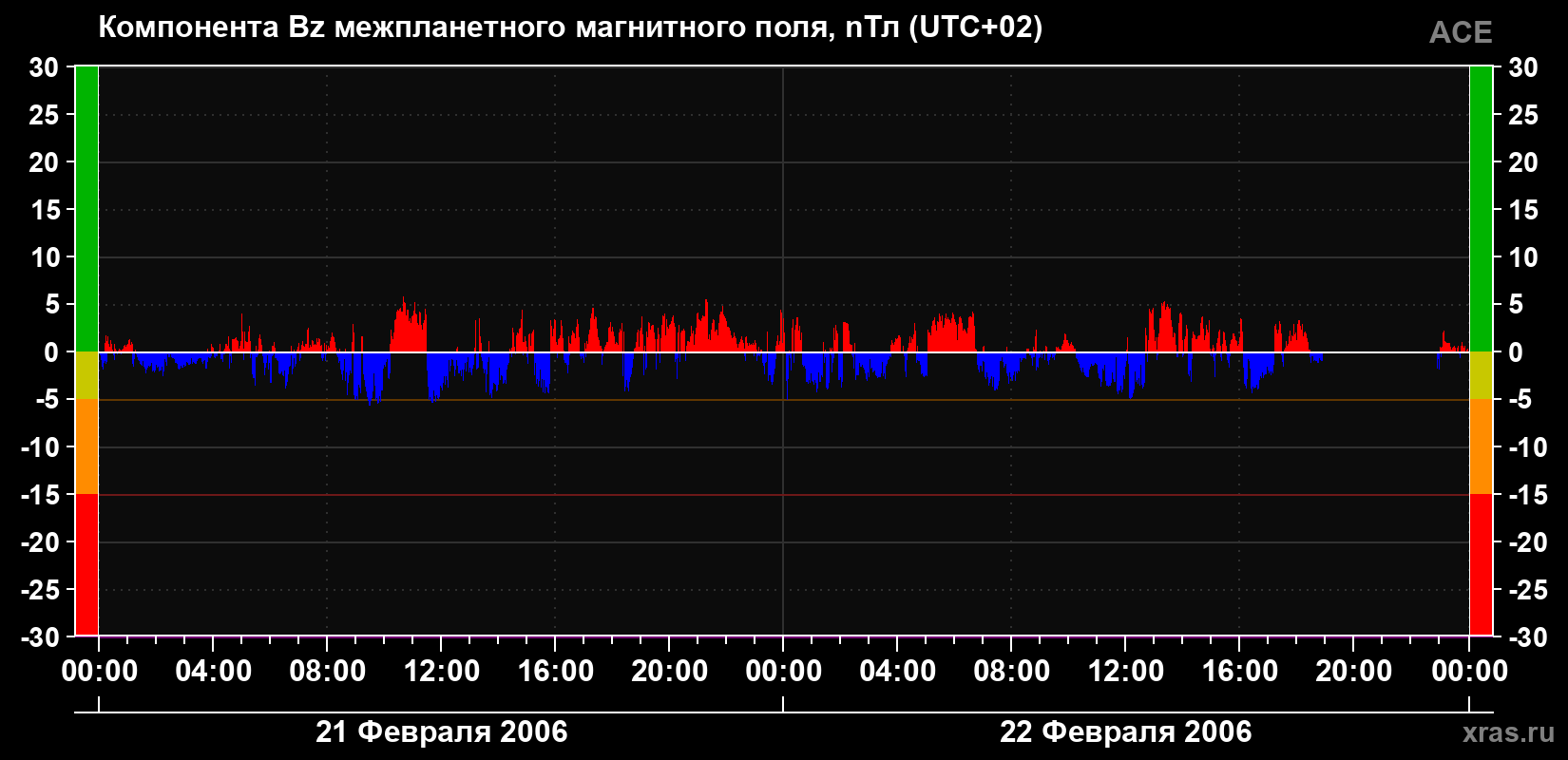 Компонента Bz магнитного поля солнечного ветра