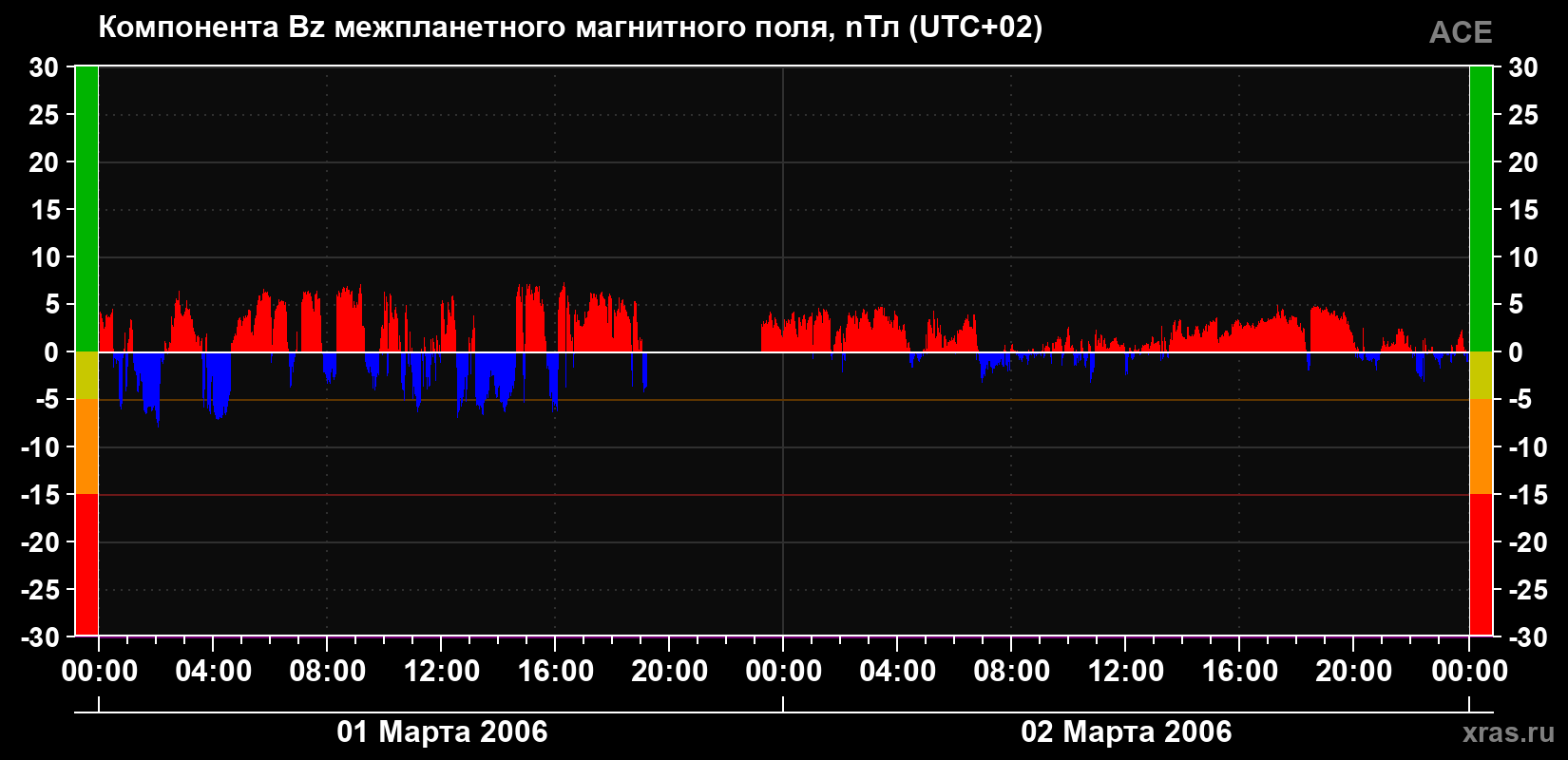 Компонента Bz магнитного поля солнечного ветра