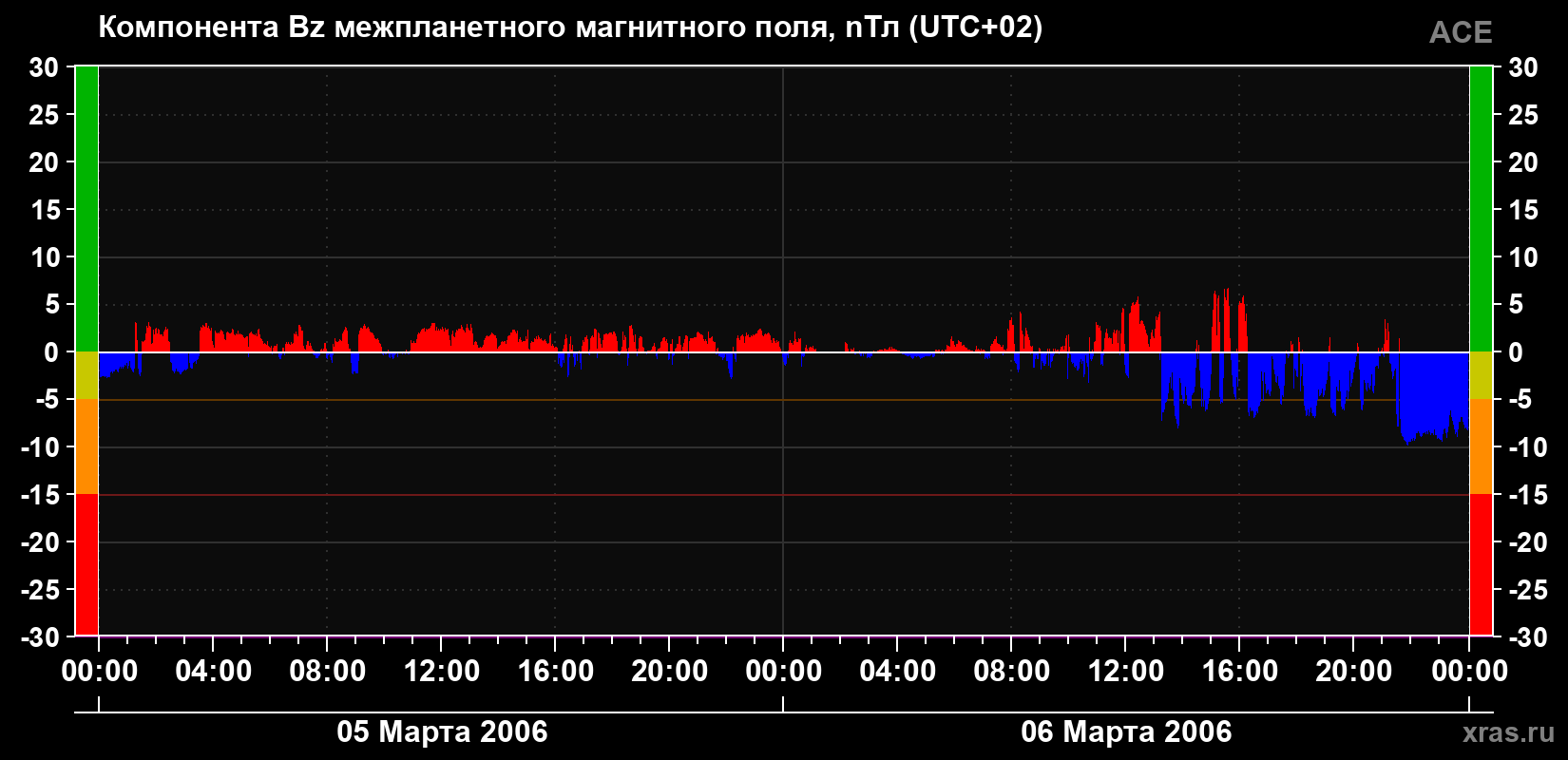 Компонента Bz магнитного поля солнечного ветра
