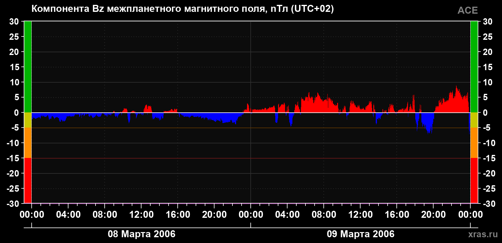 Компонента Bz магнитного поля солнечного ветра