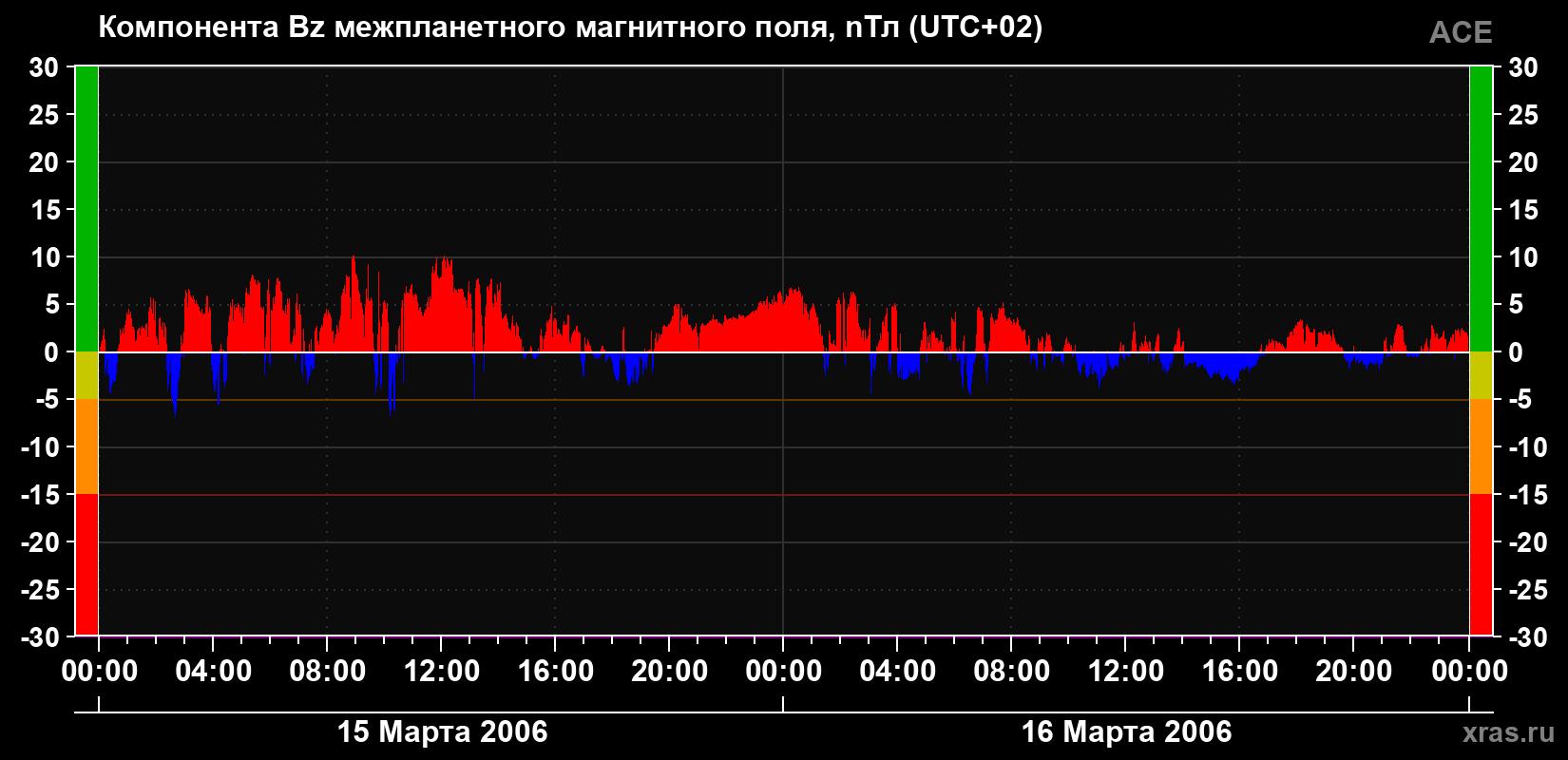 Компонента Bz магнитного поля солнечного ветра