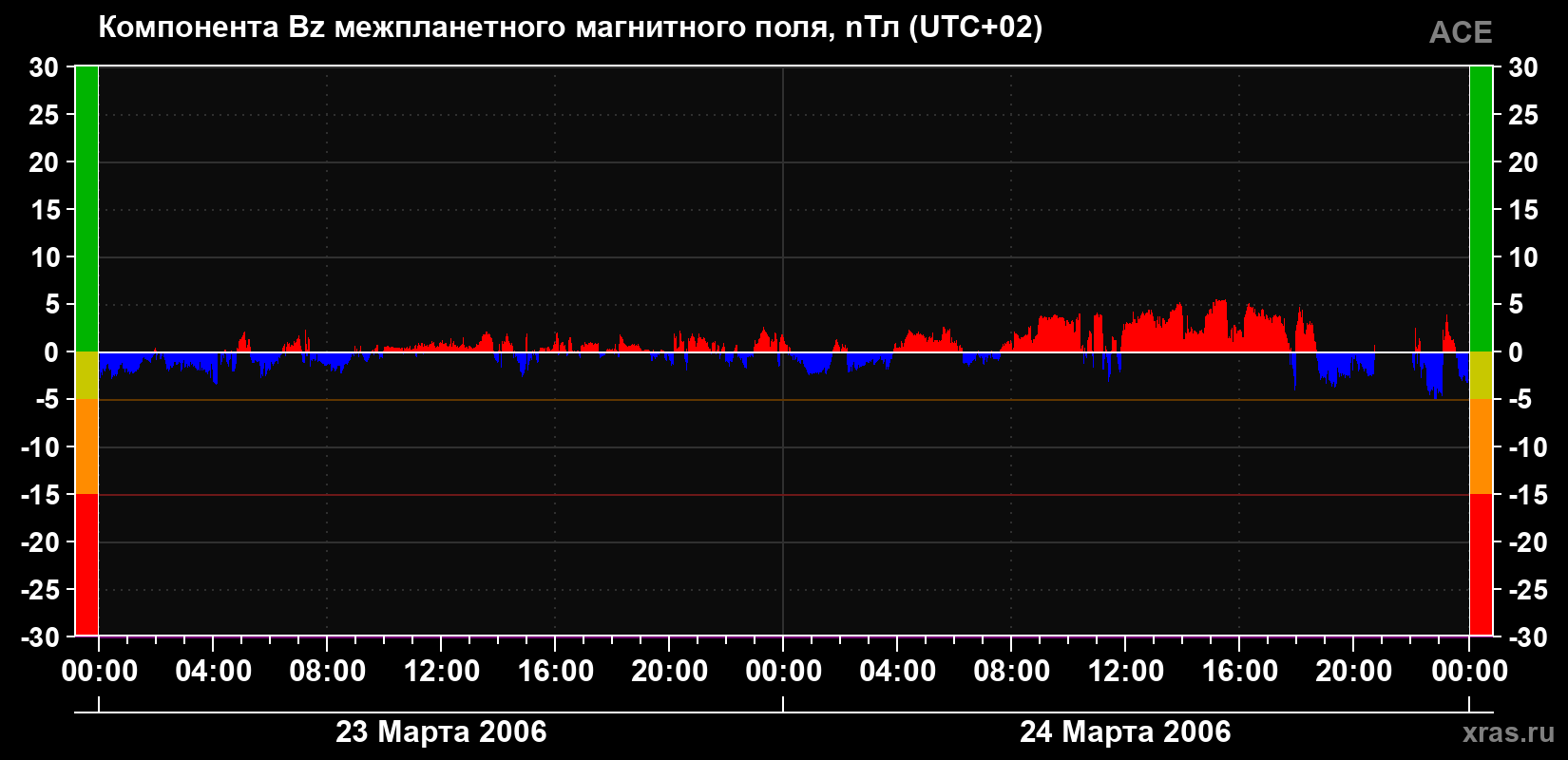 Компонента Bz магнитного поля солнечного ветра