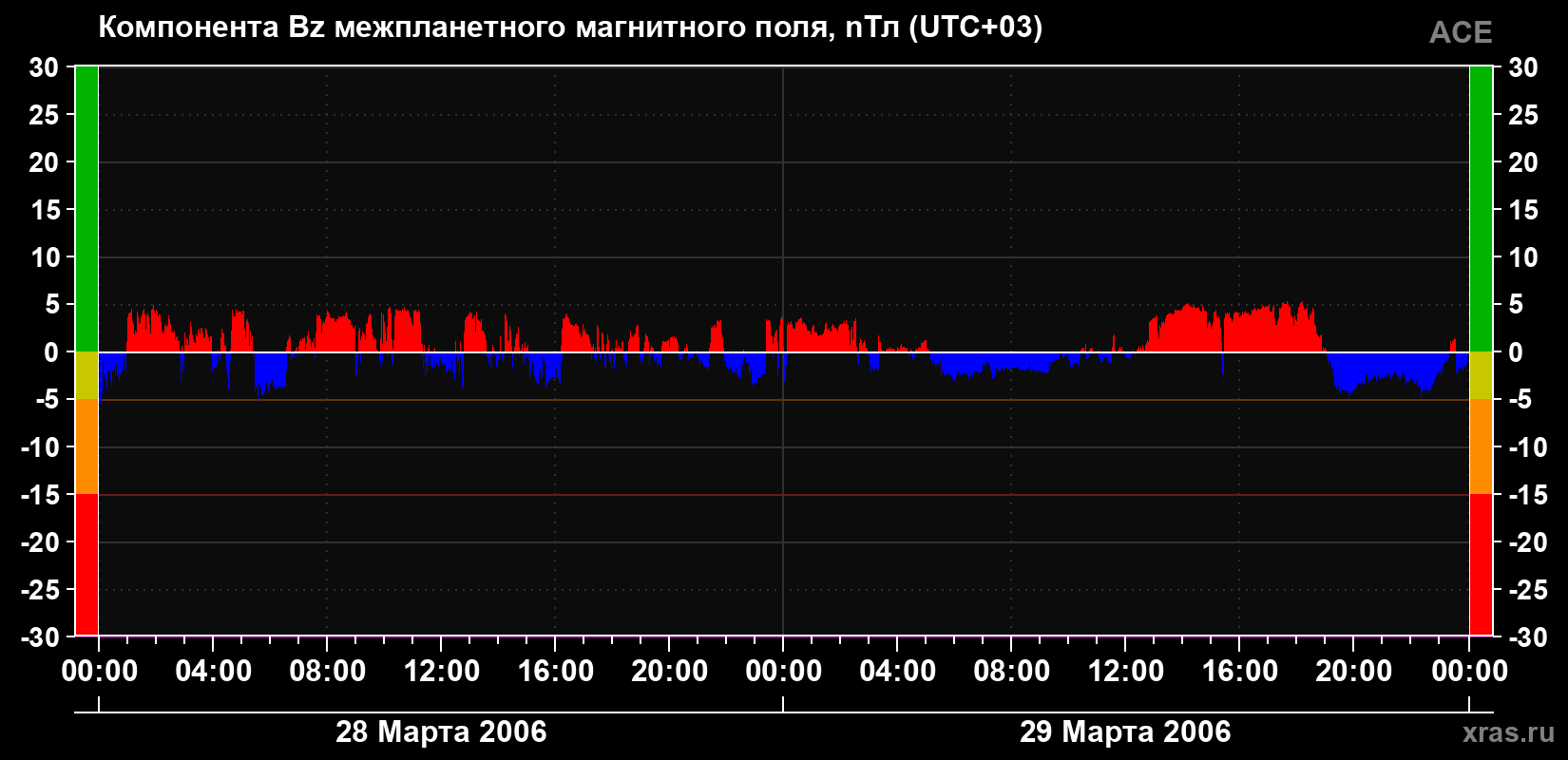 Компонента Bz магнитного поля солнечного ветра