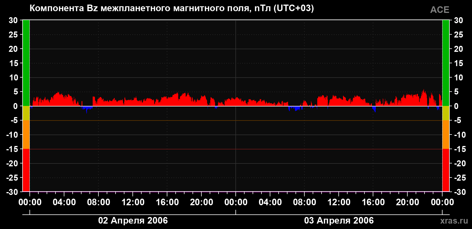 Компонента Bz магнитного поля солнечного ветра
