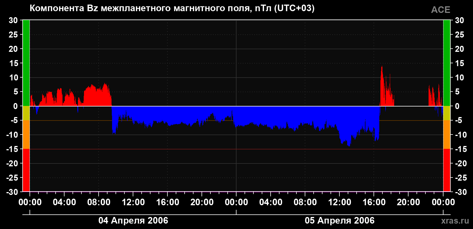 Компонента Bz магнитного поля солнечного ветра