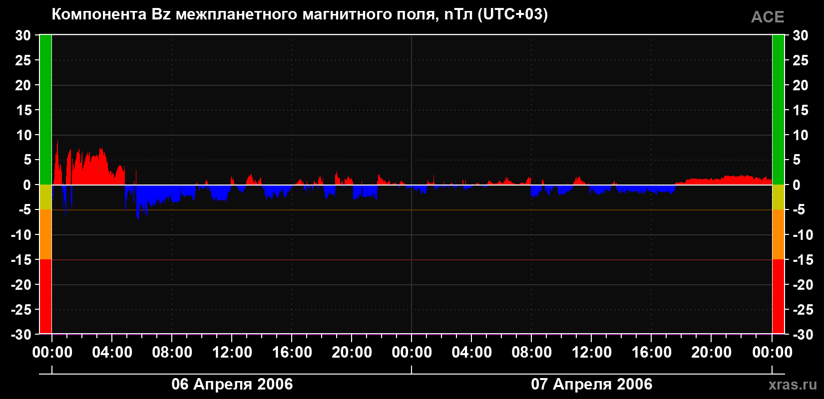 Компонента Bz магнитного поля солнечного ветра