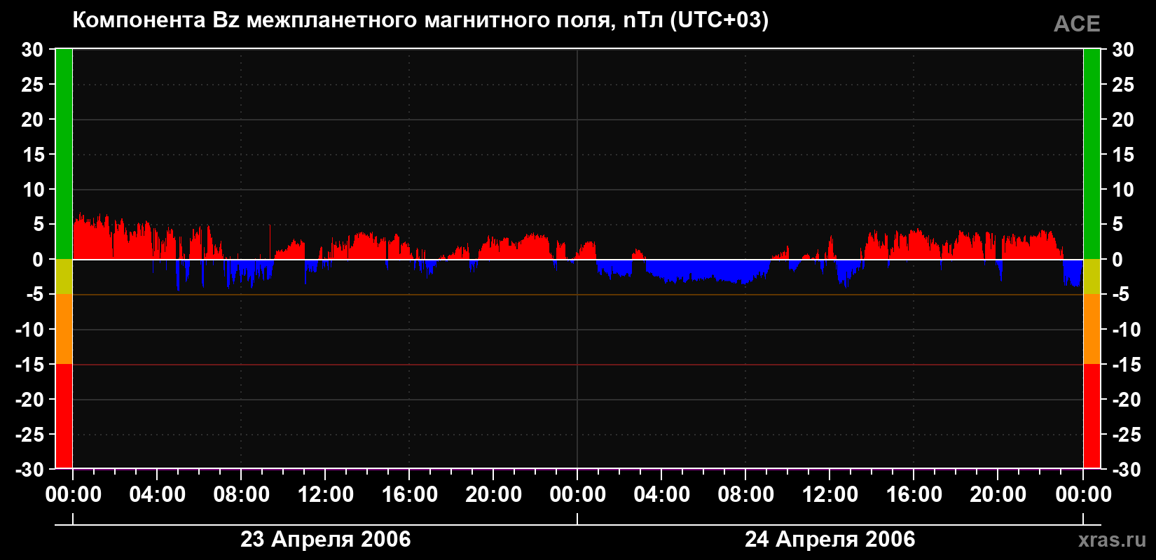 Компонента Bz магнитного поля солнечного ветра