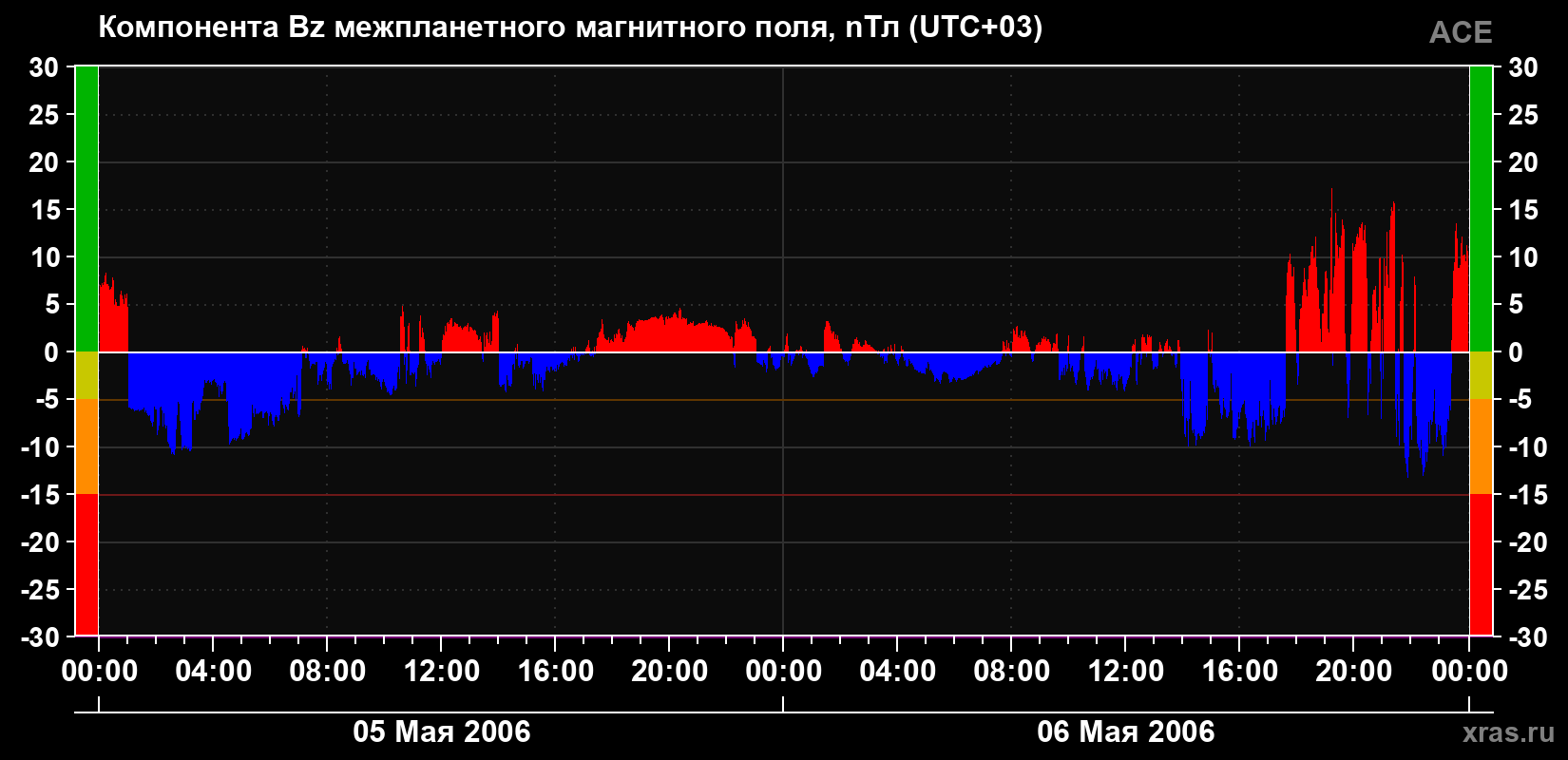 Компонента Bz магнитного поля солнечного ветра