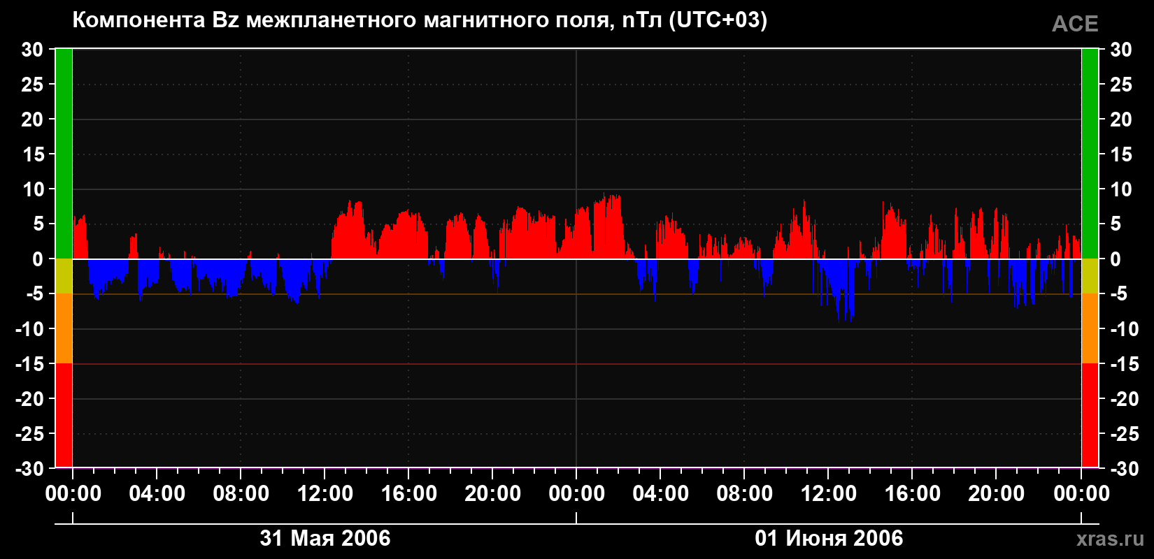 Компонента Bz магнитного поля солнечного ветра