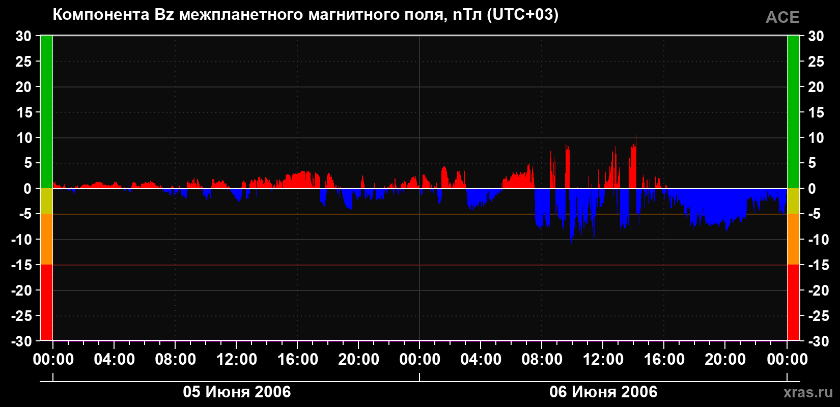 Компонента Bz магнитного поля солнечного ветра
