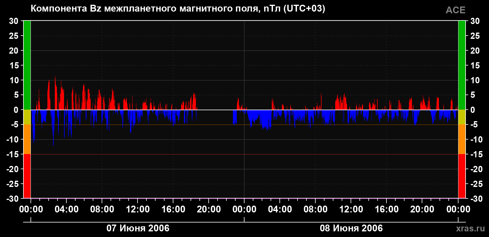 Компонента Bz магнитного поля солнечного ветра