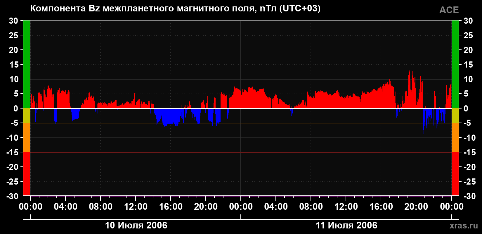 Компонента Bz магнитного поля солнечного ветра