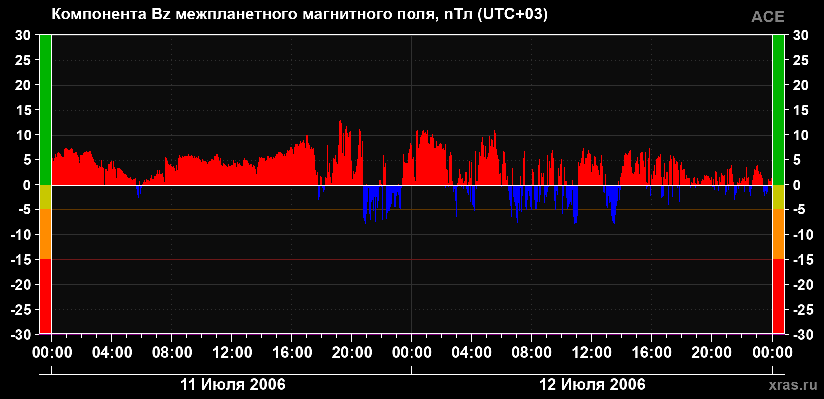 Компонента Bz магнитного поля солнечного ветра