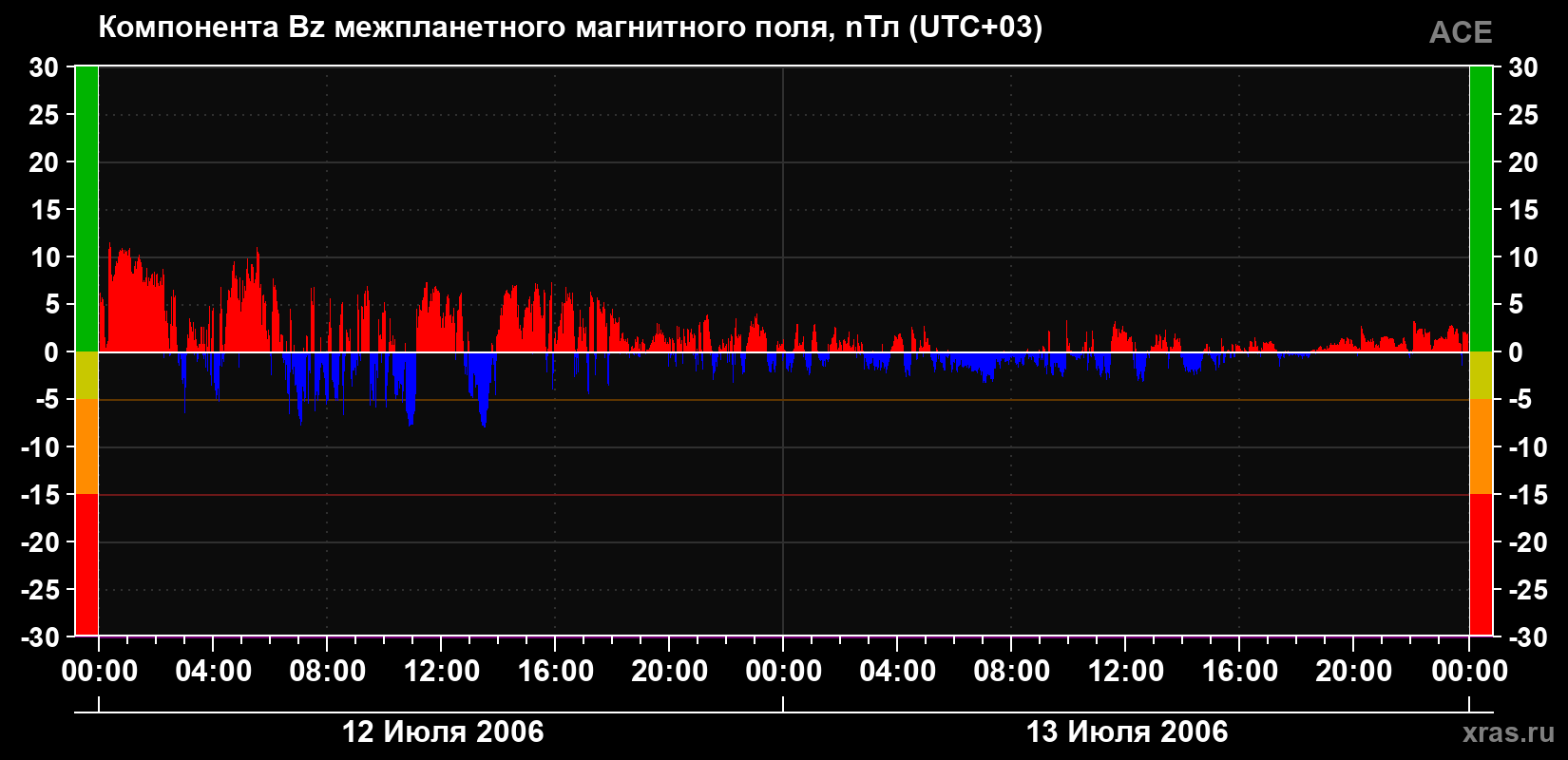 Компонента Bz магнитного поля солнечного ветра