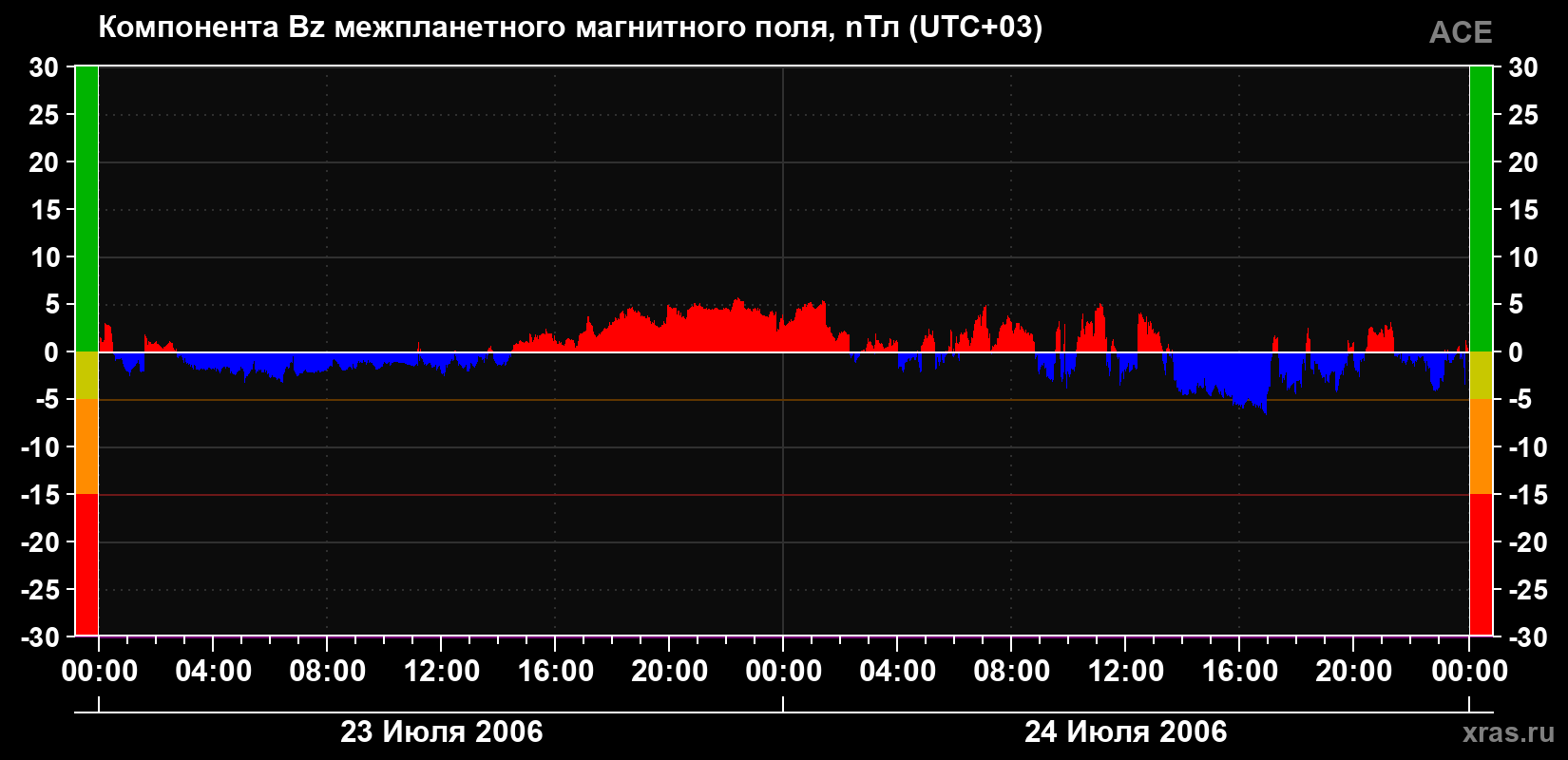 Компонента Bz магнитного поля солнечного ветра