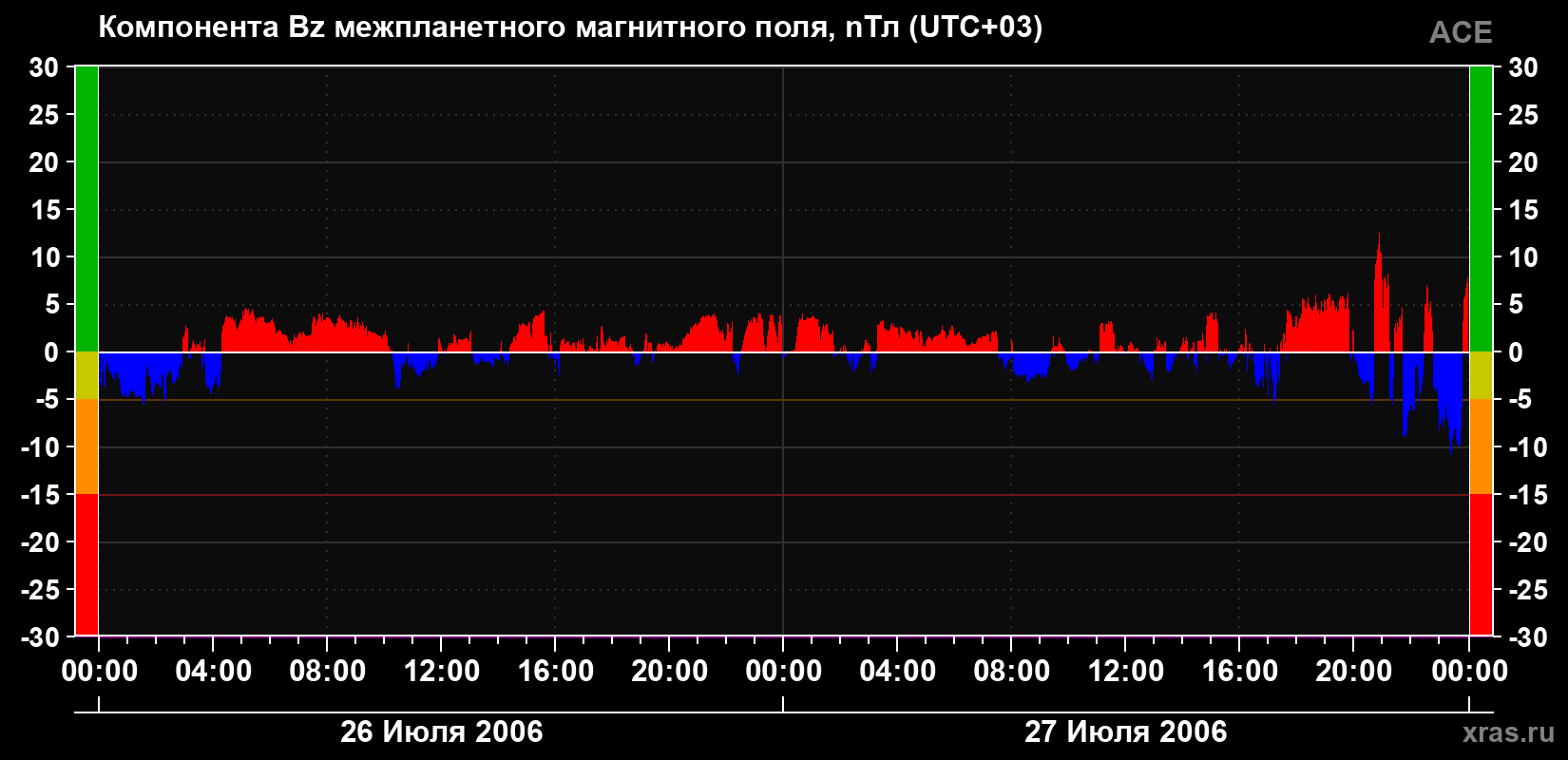 Компонента Bz магнитного поля солнечного ветра