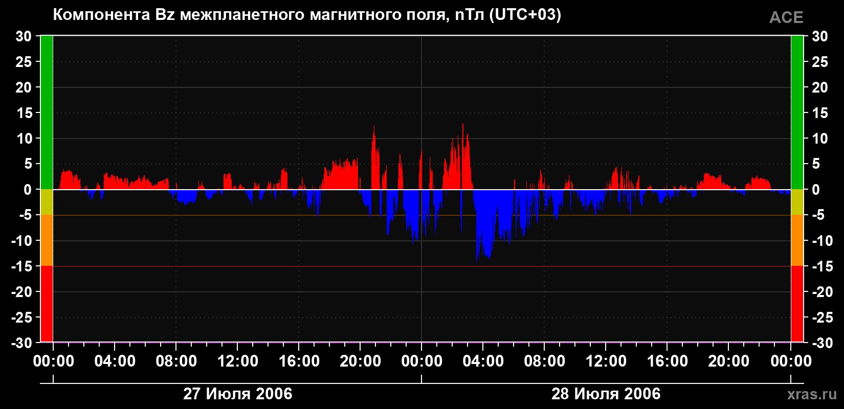 Компонента Bz магнитного поля солнечного ветра