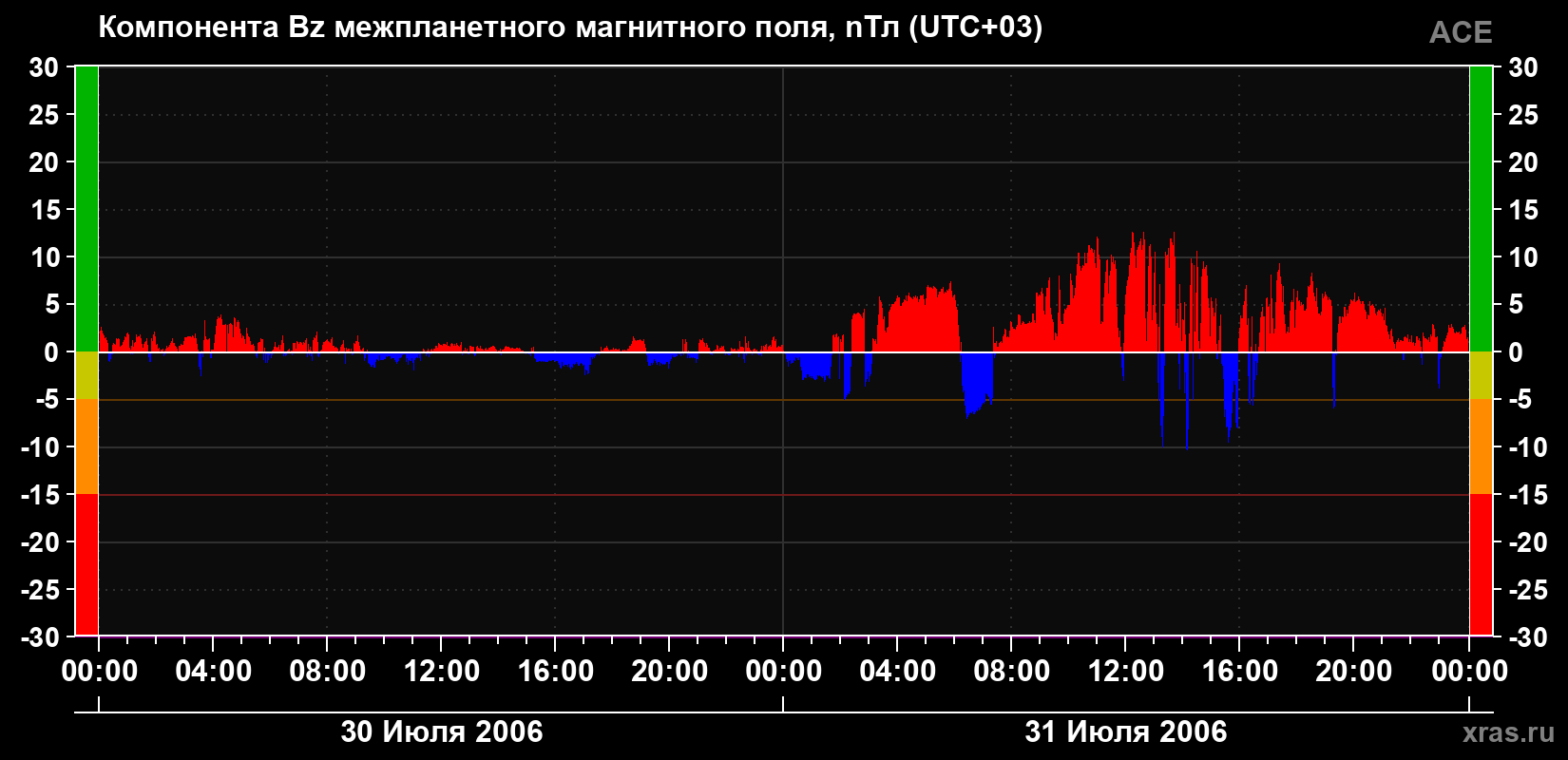 Компонента Bz магнитного поля солнечного ветра
