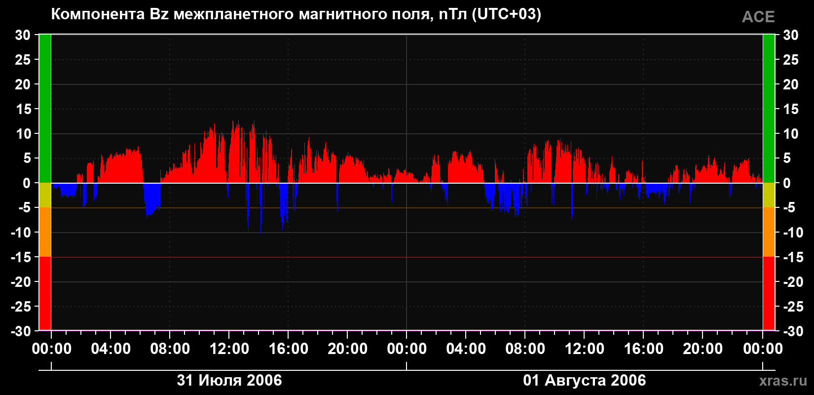 Компонента Bz магнитного поля солнечного ветра
