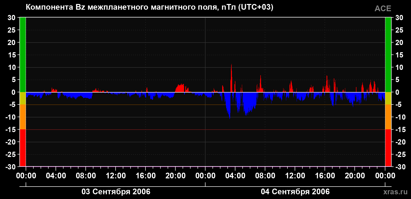 Компонента Bz магнитного поля солнечного ветра