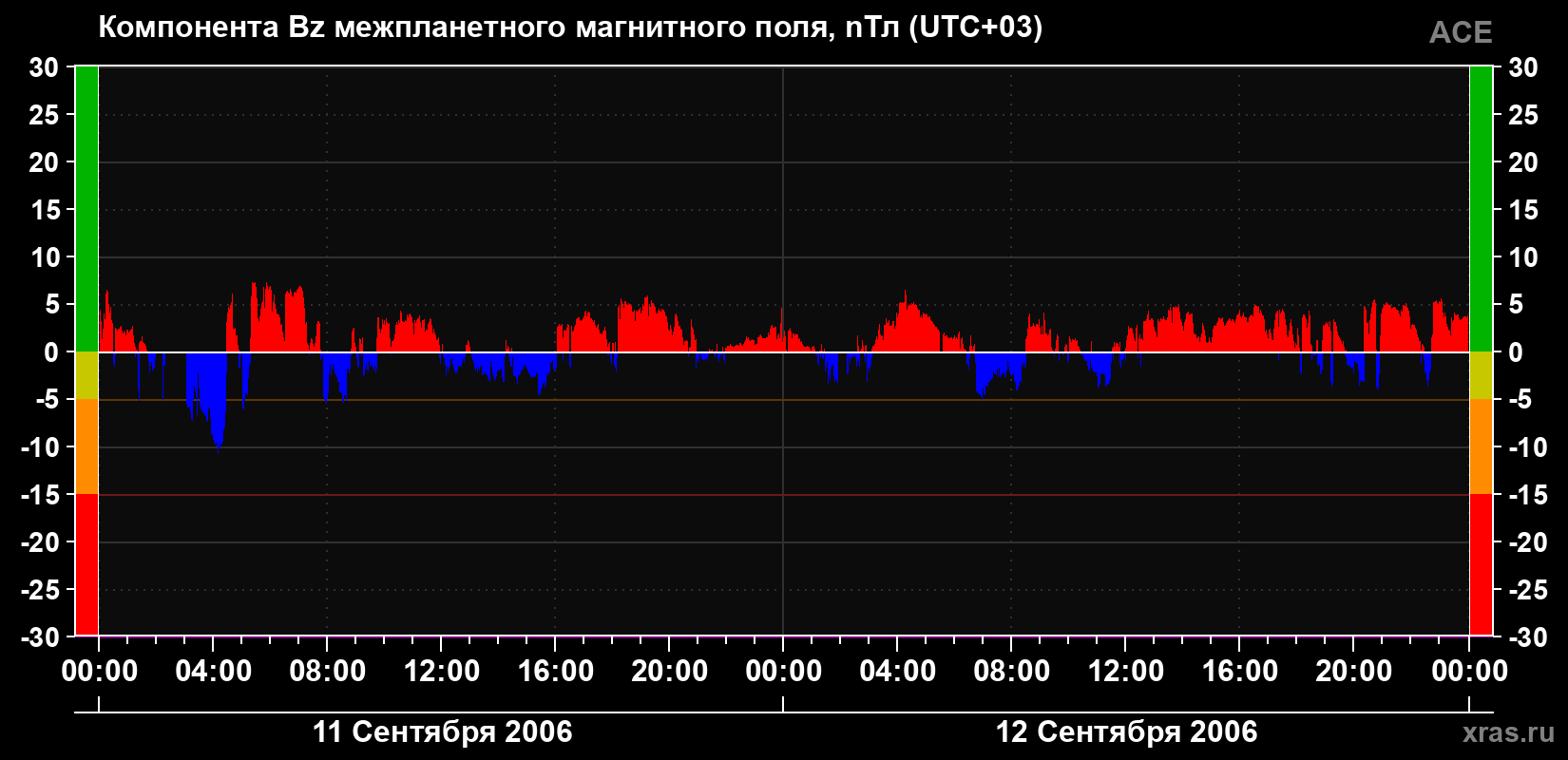 Компонента Bz магнитного поля солнечного ветра