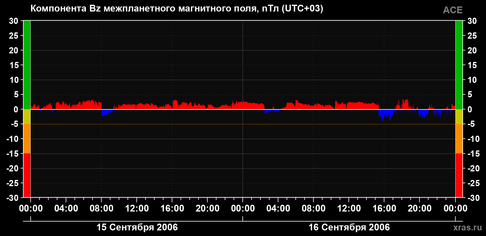 Компонента Bz магнитного поля солнечного ветра