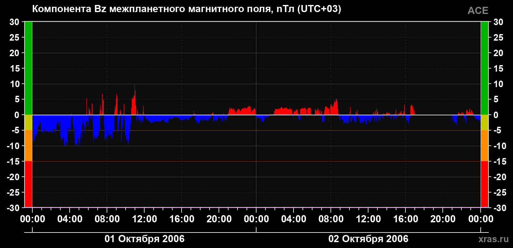 Компонента Bz магнитного поля солнечного ветра
