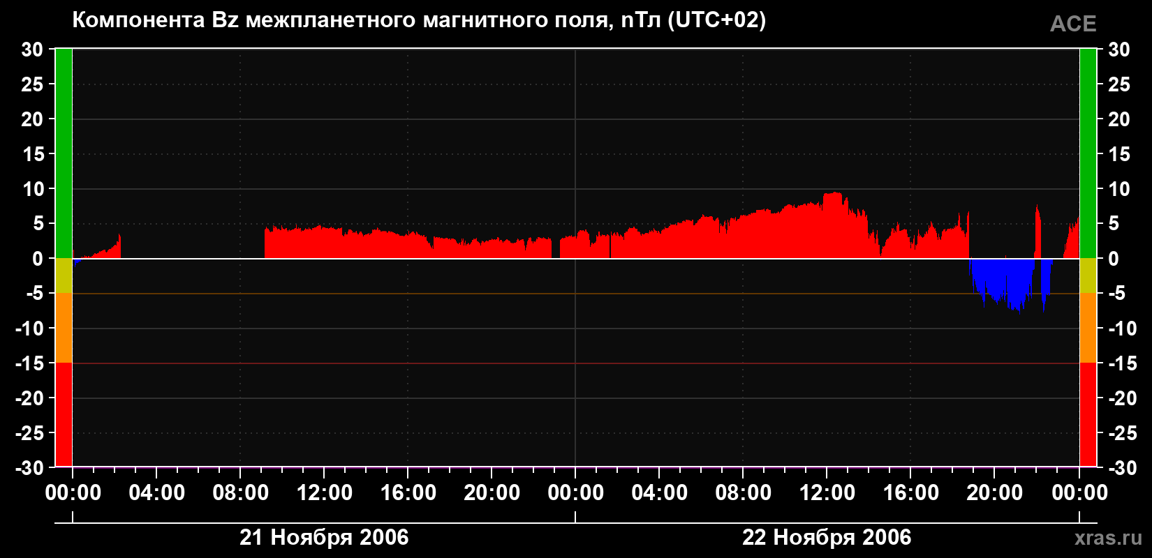 Компонента Bz магнитного поля солнечного ветра