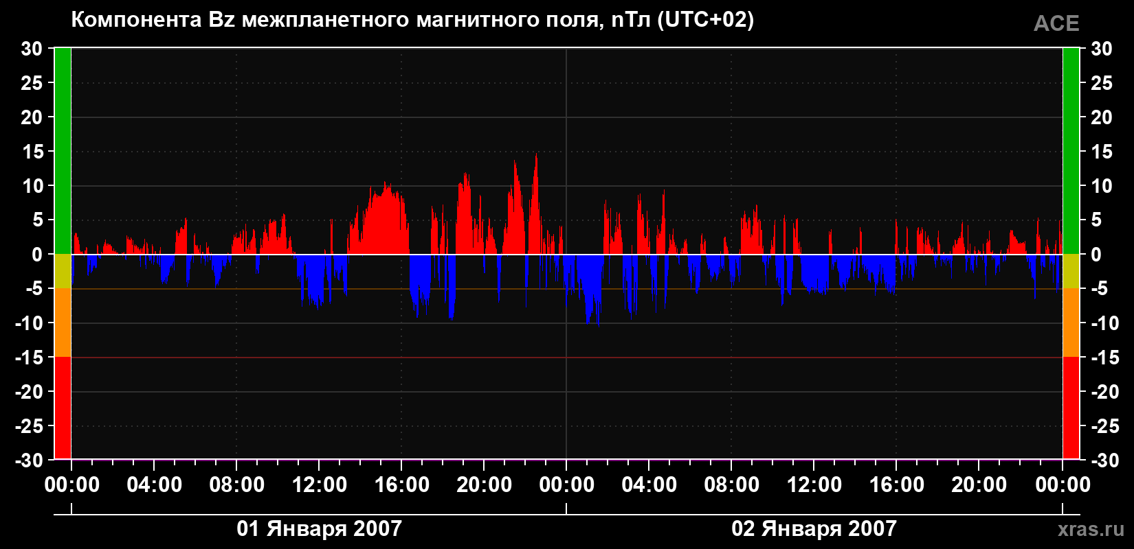 Компонента Bz магнитного поля солнечного ветра