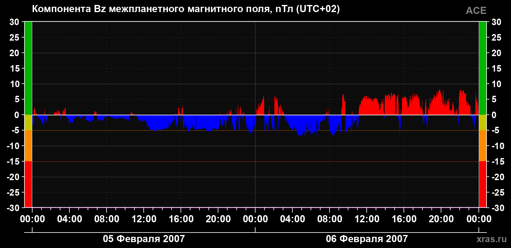 Компонента Bz магнитного поля солнечного ветра