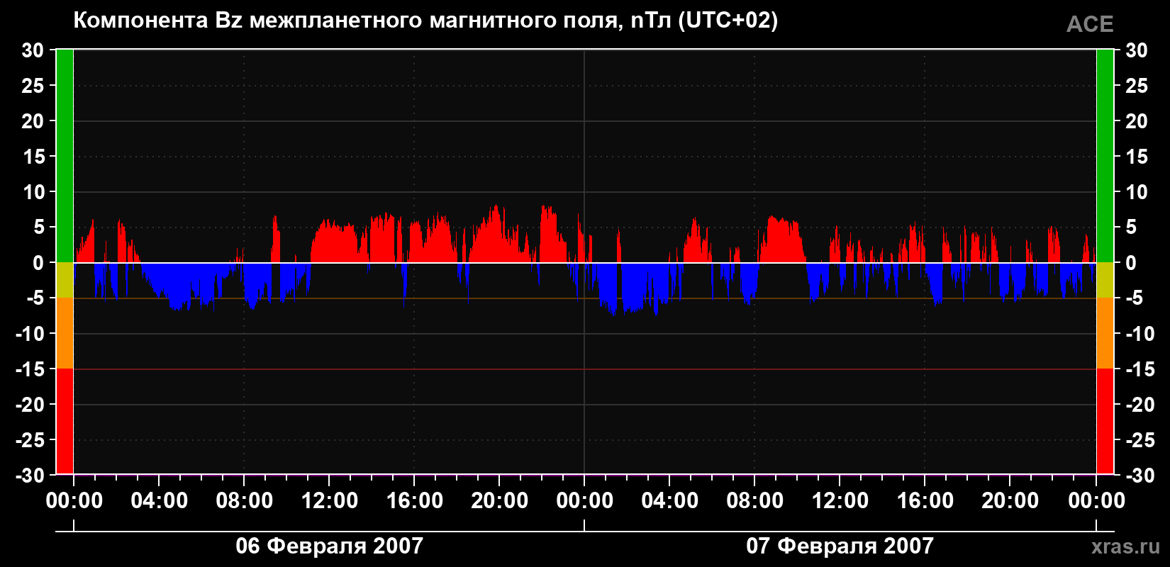 Компонента Bz магнитного поля солнечного ветра
