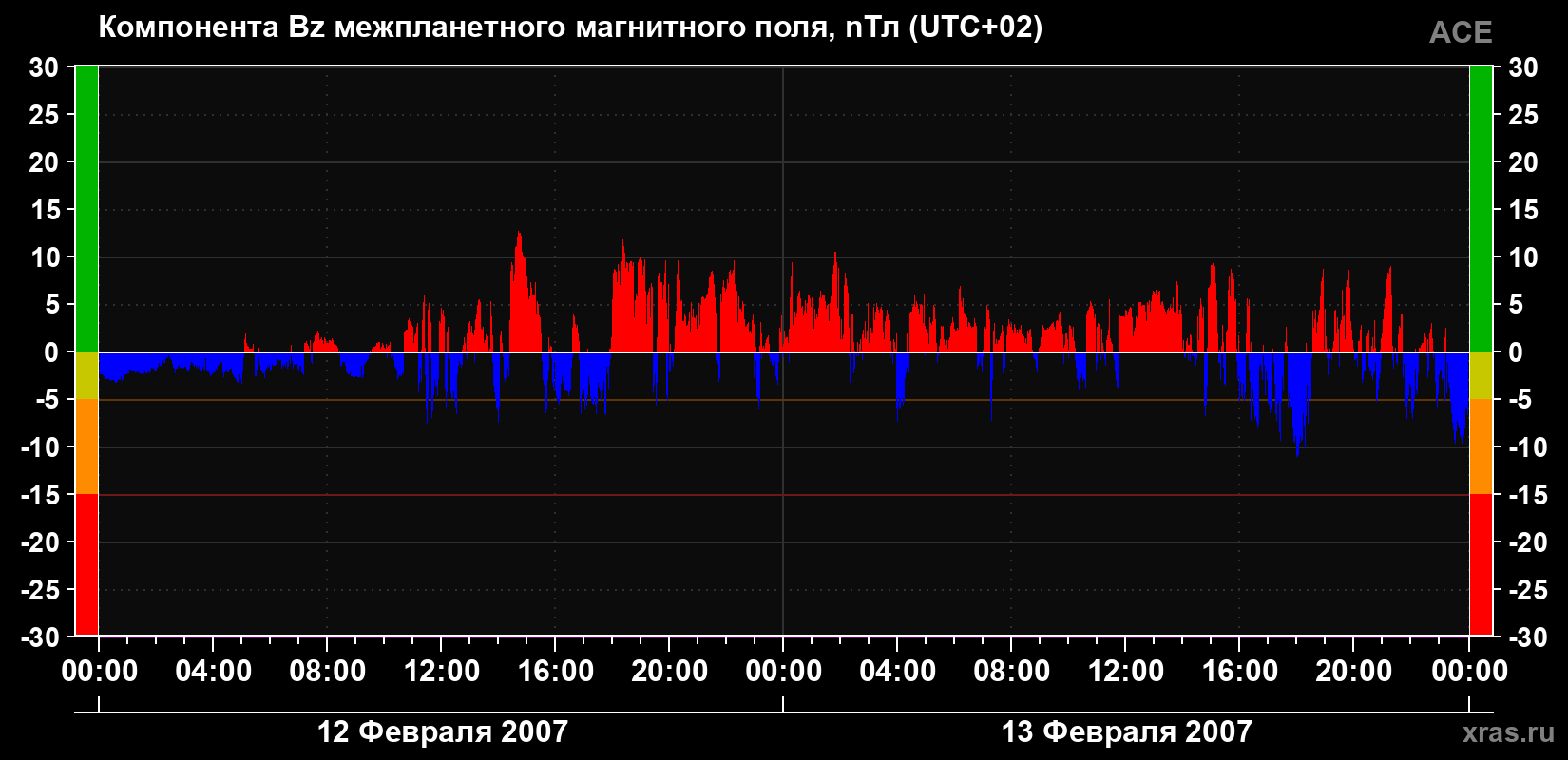 Компонента Bz магнитного поля солнечного ветра