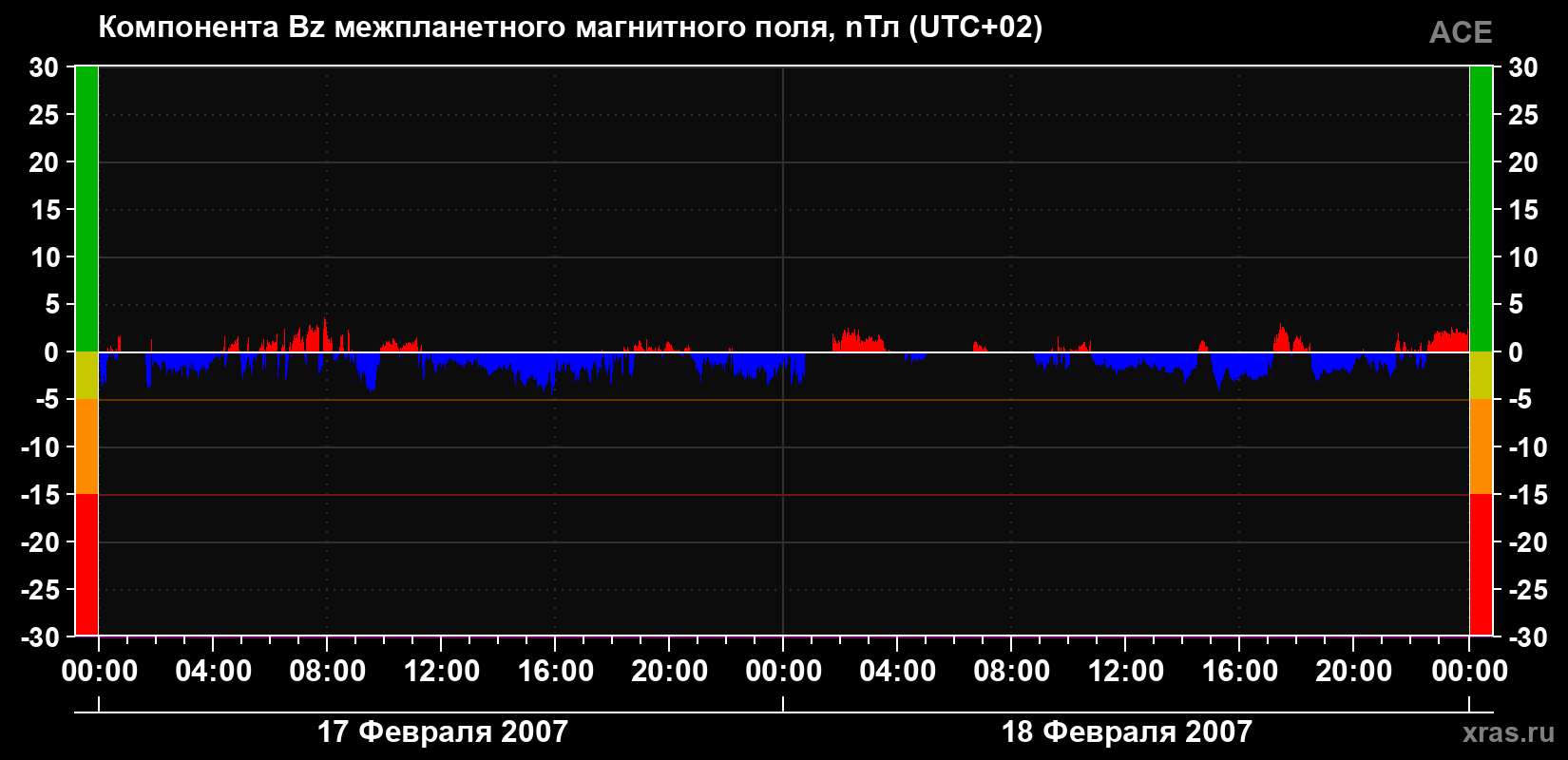 Компонента Bz магнитного поля солнечного ветра