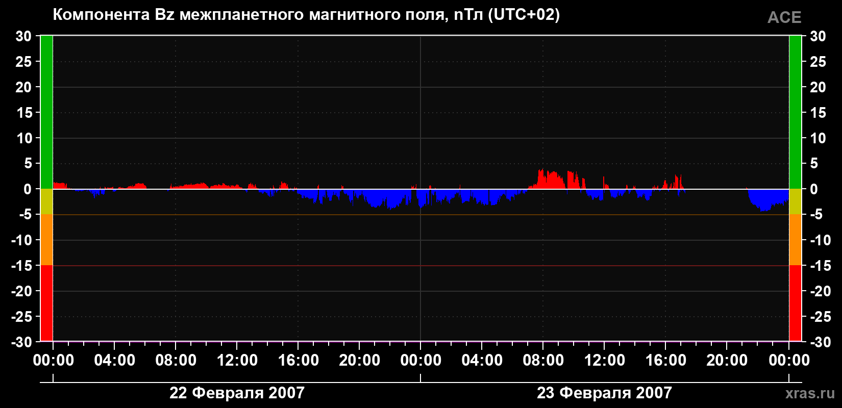 Компонента Bz магнитного поля солнечного ветра