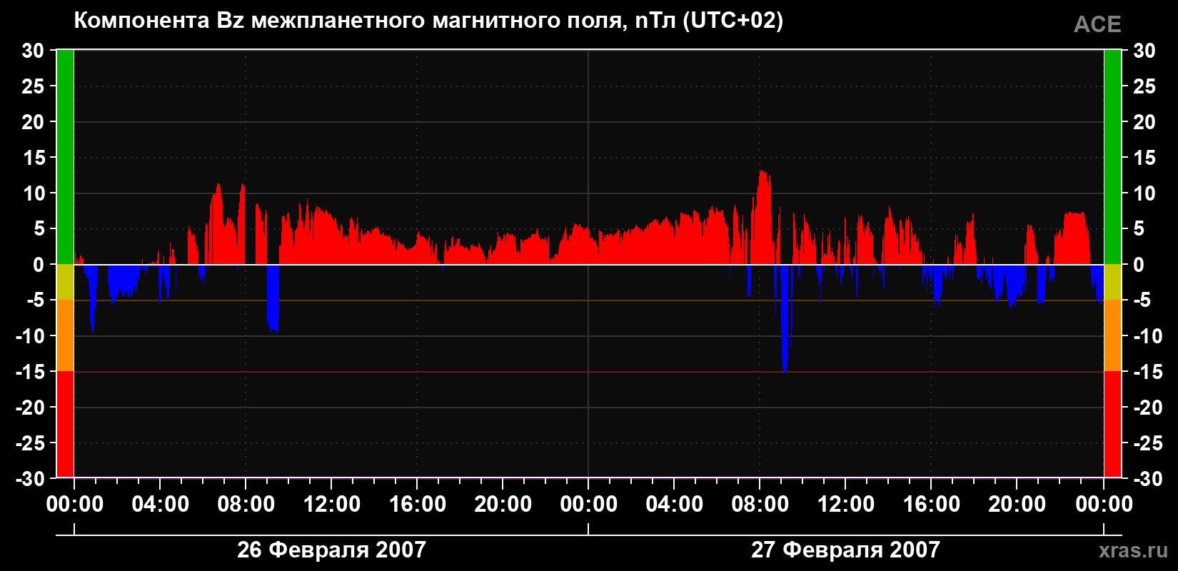 Компонента Bz магнитного поля солнечного ветра