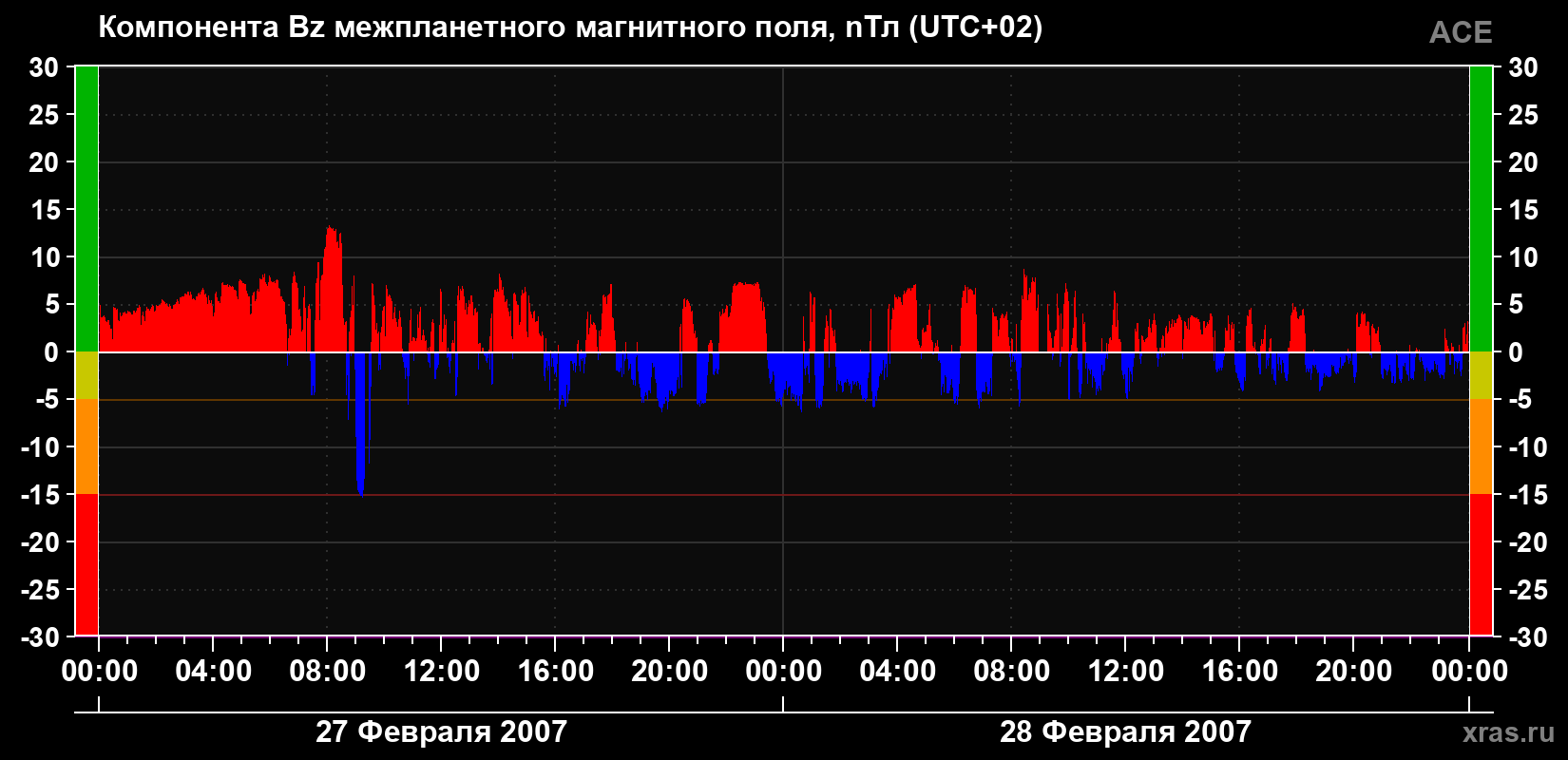 Компонента Bz магнитного поля солнечного ветра