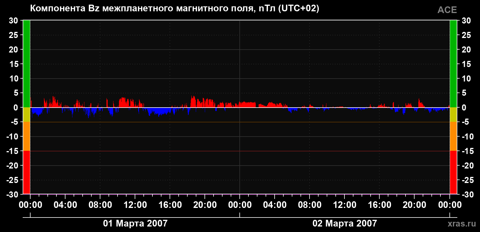 Компонента Bz магнитного поля солнечного ветра