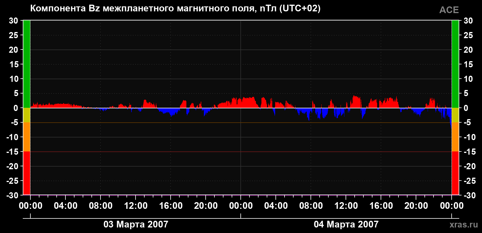 Компонента Bz магнитного поля солнечного ветра