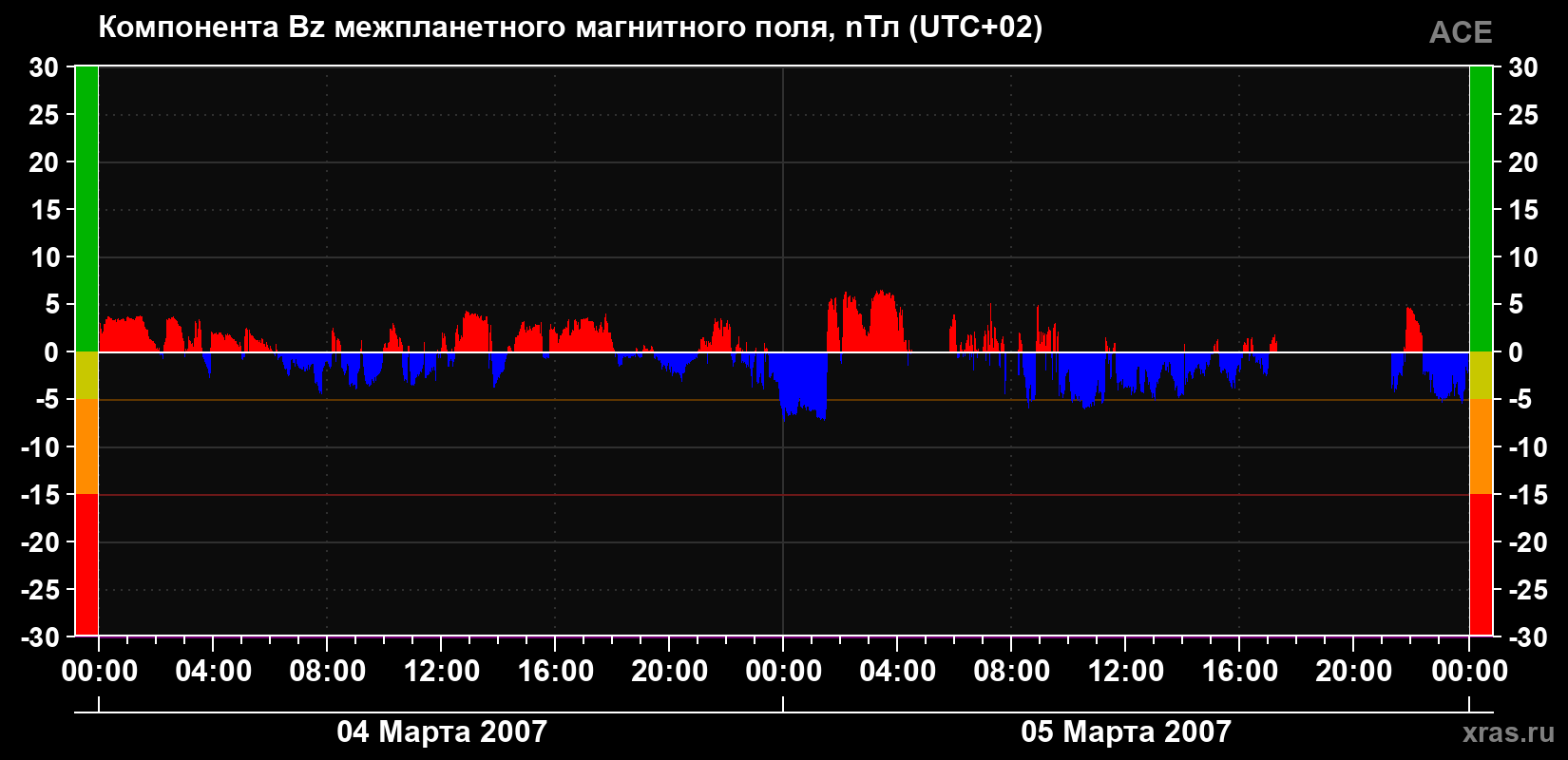 Компонента Bz магнитного поля солнечного ветра