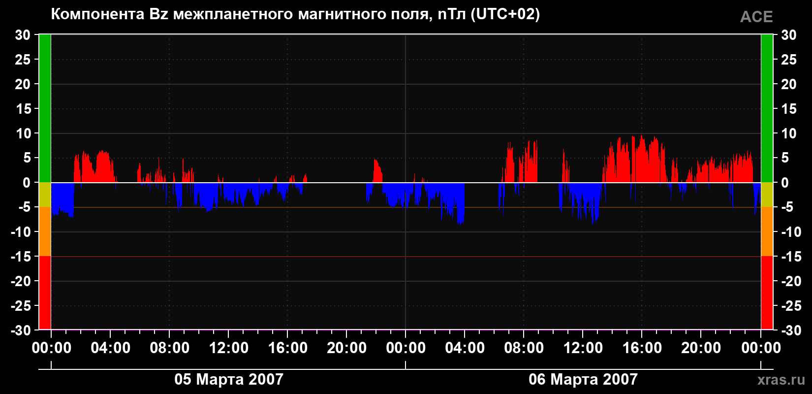 Компонента Bz магнитного поля солнечного ветра