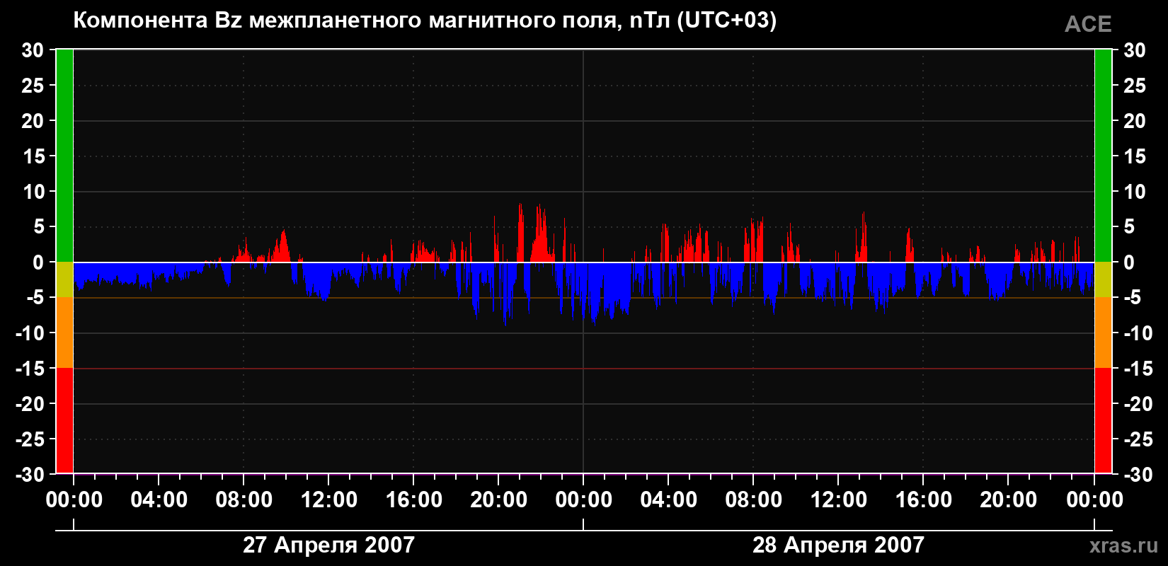 Компонента Bz магнитного поля солнечного ветра