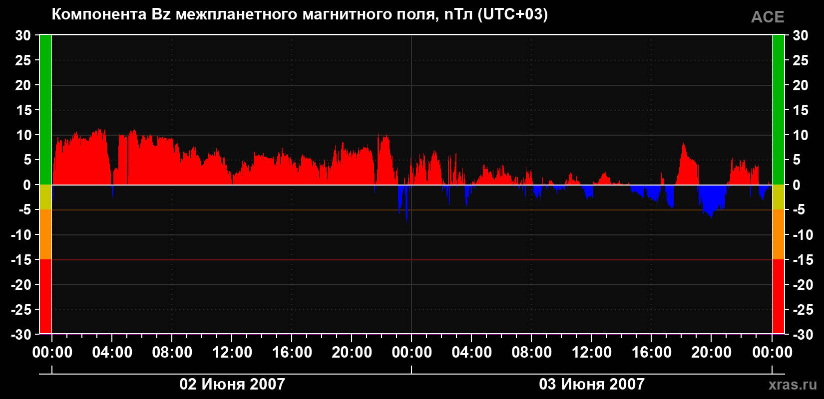 Компонента Bz магнитного поля солнечного ветра