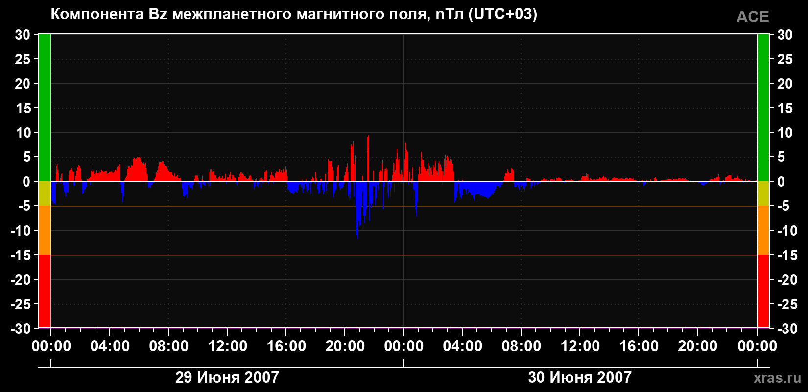 Компонента Bz магнитного поля солнечного ветра