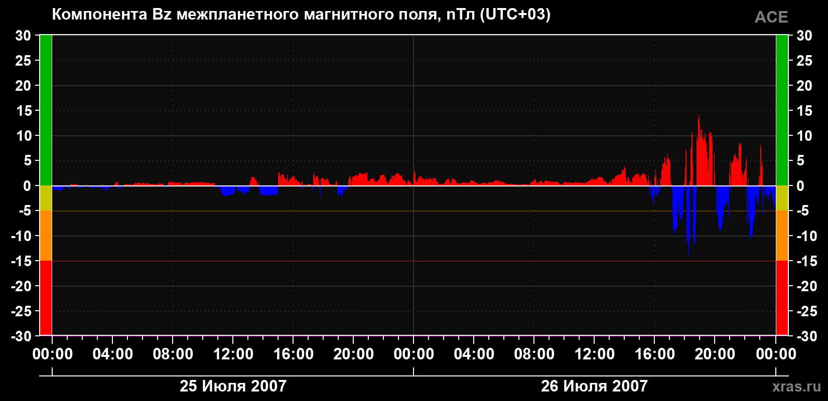 Компонента Bz магнитного поля солнечного ветра