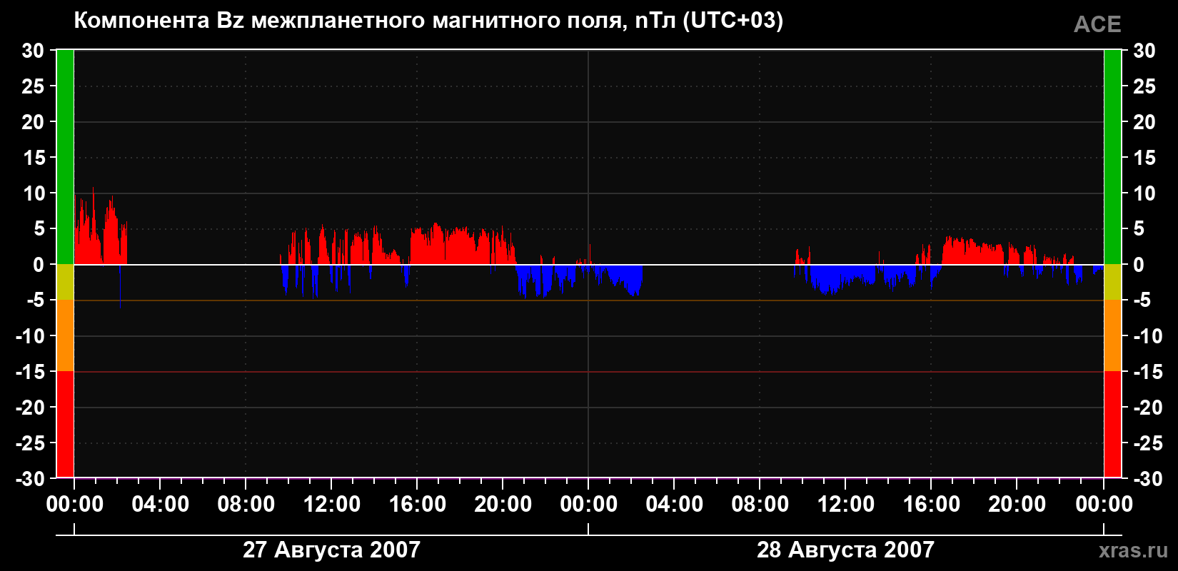 Компонента Bz магнитного поля солнечного ветра